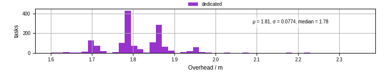 Time from wrapper start to begin processing the first event
