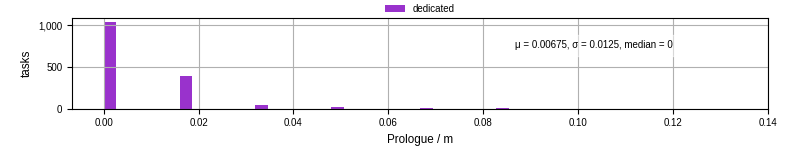Time to run the prologue command