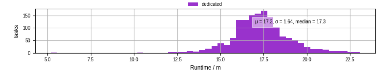 Time from wrapper start to processing end