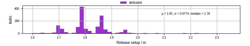 Time to set up release and initialize cms environment