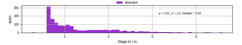 Time to stage in all additional input files