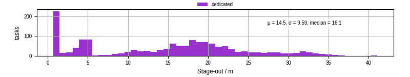 Time to stage out all output files