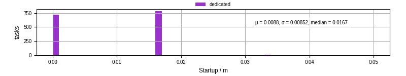 Time between completing the input file transfer and starting the wrapper