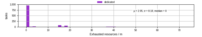 Time lost to exceeding allocated resources