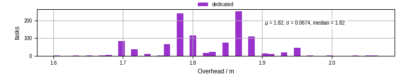 Time from wrapper start to begin processing the first event