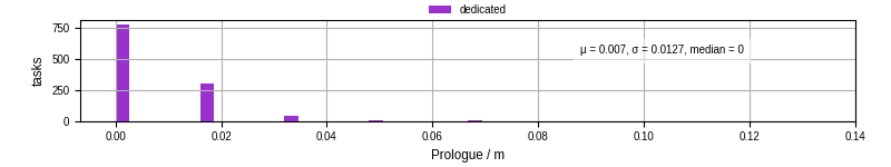 Time to run the prologue command