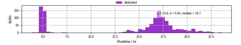 Time from wrapper start to processing end