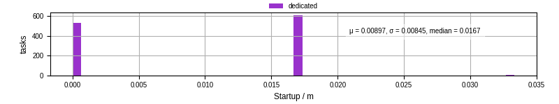 Time between completing the input file transfer and starting the wrapper