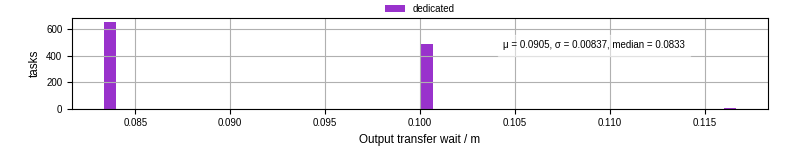 Time between stageout completion and WQ task.receive_output_start