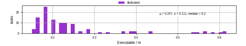 Time the executable took to run