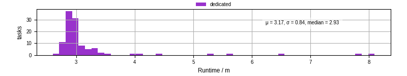 Time from wrapper start to processing end