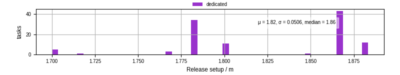 Time to set up release and initialize cms environment