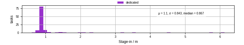 Time to stage in all additional input files