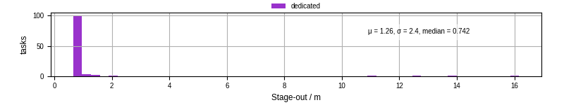 Time to stage out all output files
