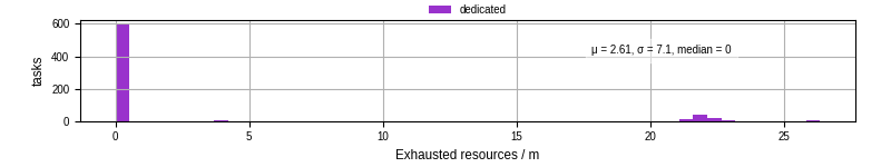 Time lost to exceeding allocated resources