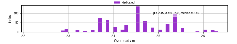 Time from wrapper start to begin processing the first event