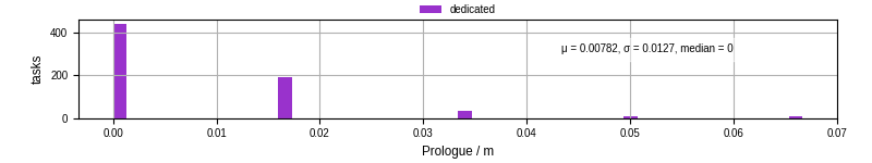Time to run the prologue command