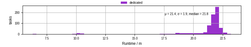 Time from wrapper start to processing end