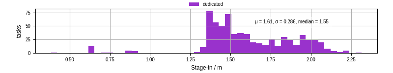 Time to stage in all additional input files