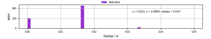 Time between completing the input file transfer and starting the wrapper