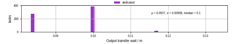 Time between stageout completion and WQ task.receive_output_start