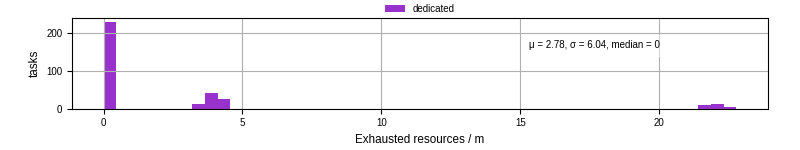 Time lost to exceeding allocated resources
