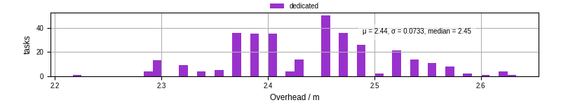 Time from wrapper start to begin processing the first event