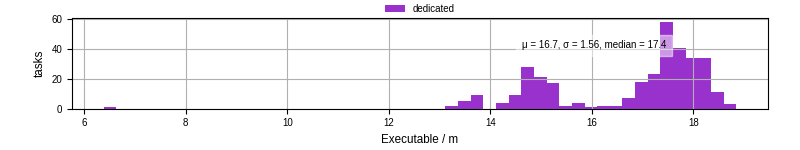 Time the executable took to run