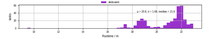Time from wrapper start to processing end