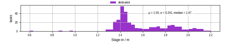Time to stage in all additional input files