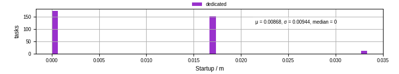 Time between completing the input file transfer and starting the wrapper