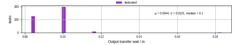 Time between stageout completion and WQ task.receive_output_start