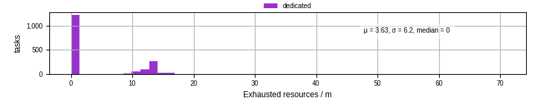 Time lost to exceeding allocated resources