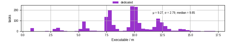 Time the executable took to run