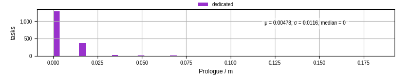 Time to run the prologue command