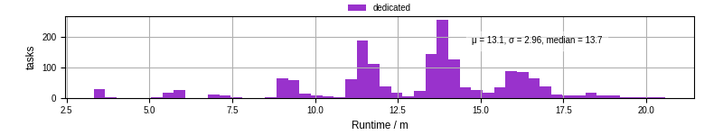 Time from wrapper start to processing end