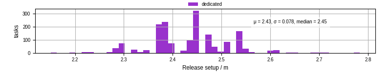 Time to set up release and initialize cms environment