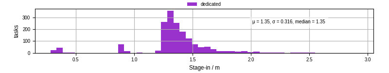 Time to stage in all additional input files