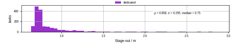 Time to stage out all output files