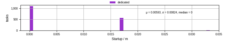 Time between completing the input file transfer and starting the wrapper