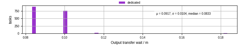 Time between stageout completion and WQ task.receive_output_start