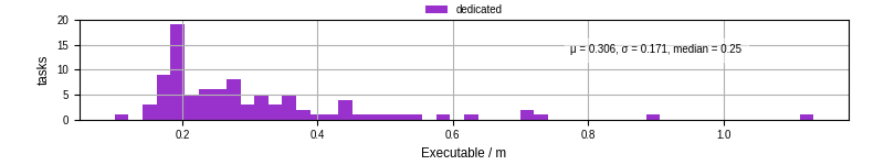 Time the executable took to run