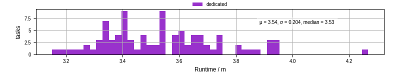 Time from wrapper start to processing end