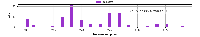 Time to set up release and initialize cms environment