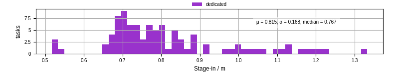 Time to stage in all additional input files