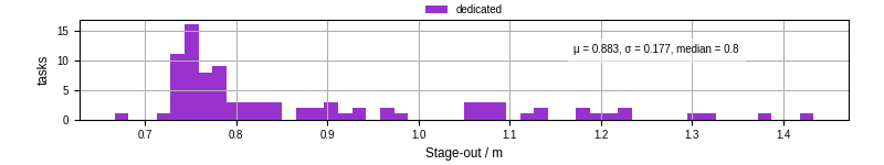 Time to stage out all output files