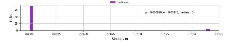 Time between completing the input file transfer and starting the wrapper
