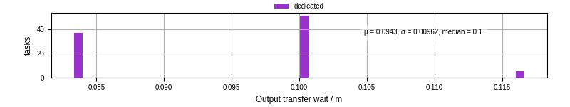 Time between stageout completion and WQ task.receive_output_start