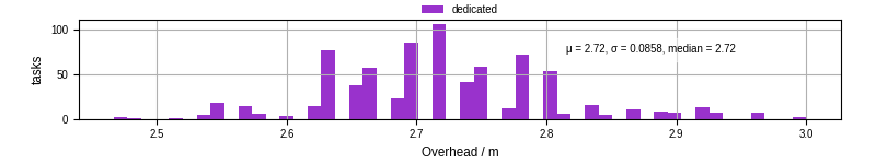 Time from wrapper start to begin processing the first event