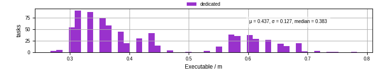 Time the executable took to run